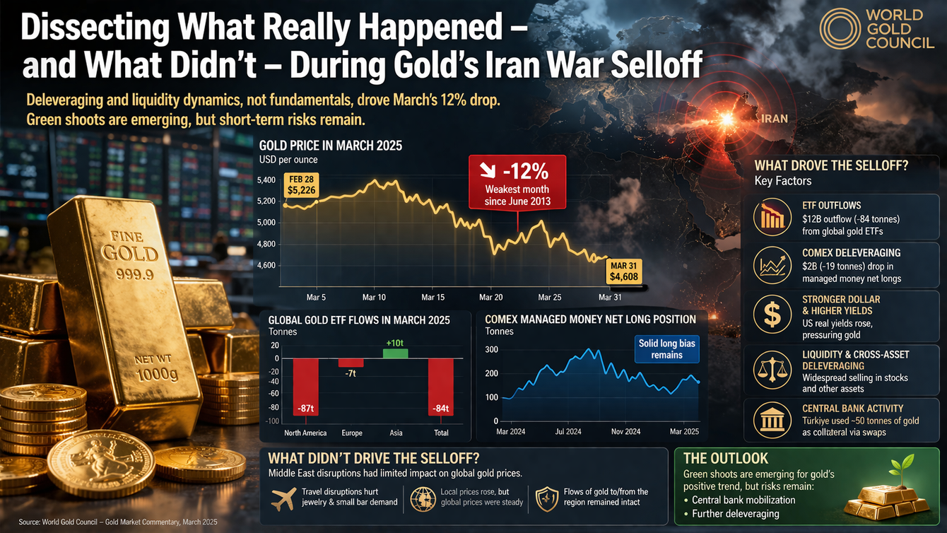 Dissecting what really happened – and what didn’t – during gold’s Iran War selloff – World Gold Council teaser image