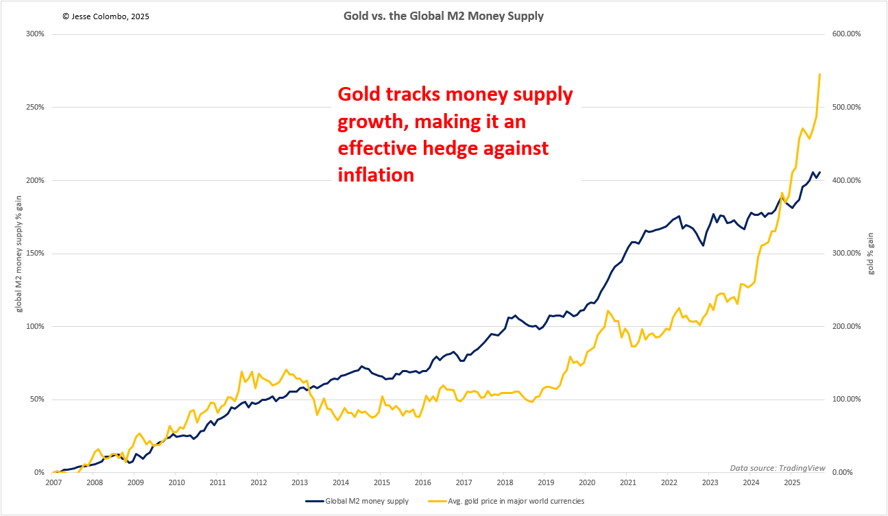 Gold isn't going up, your money is just losing value teaser image