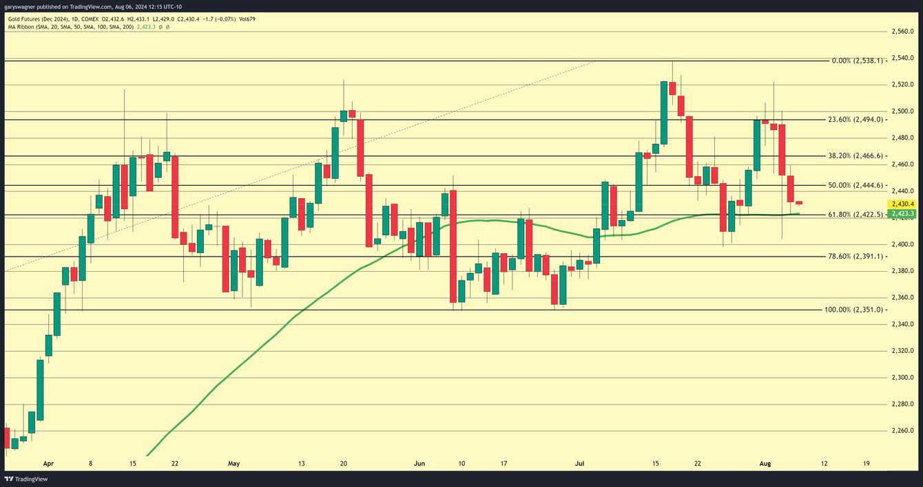 Gold Market Experiences Fourth Consecutive Day of Decline teaser image