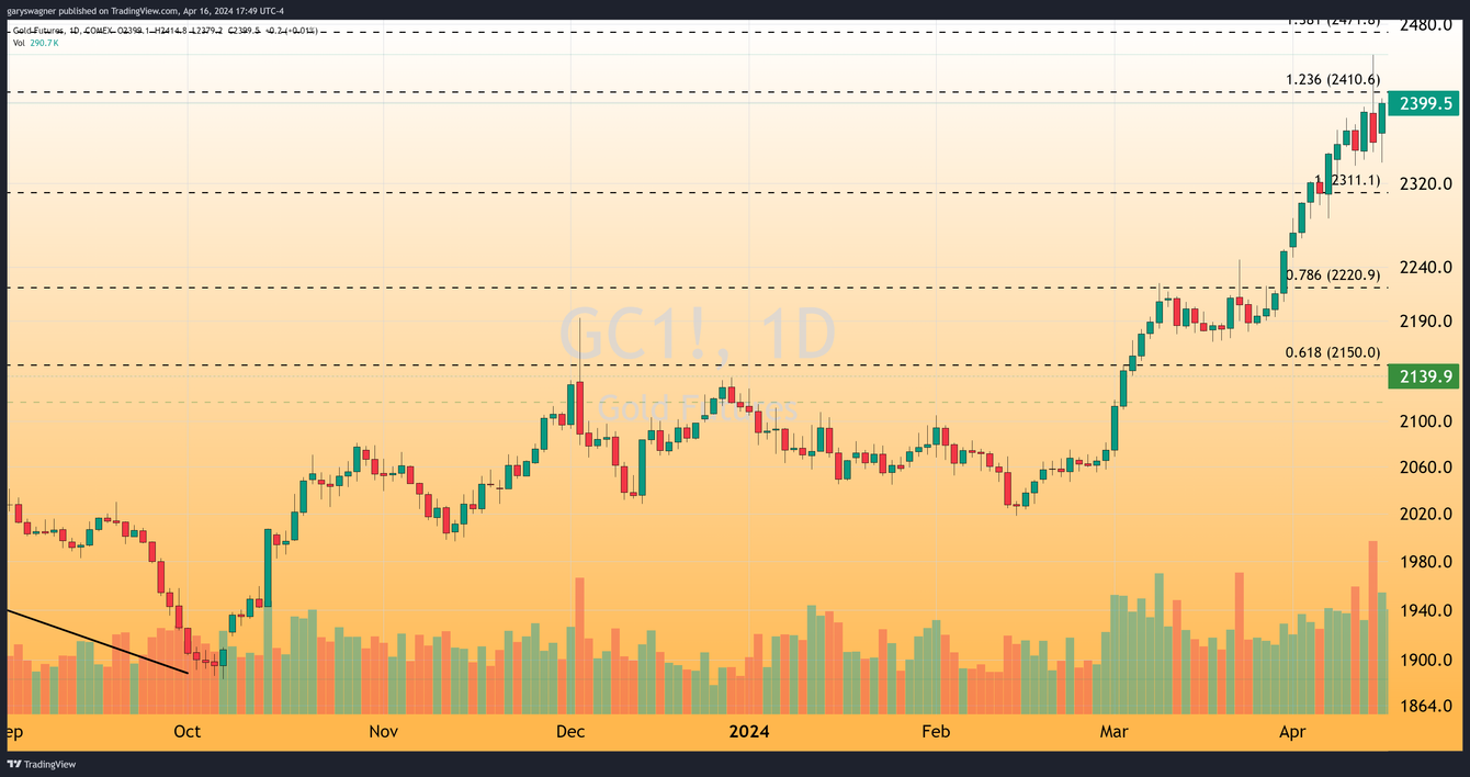 Gold Soars Above $2400 Despite Diminishing Fed Rate-Cut Hopes teaser image