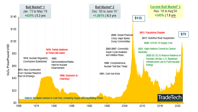 Uranium markets shake off summer doldrums teaser image