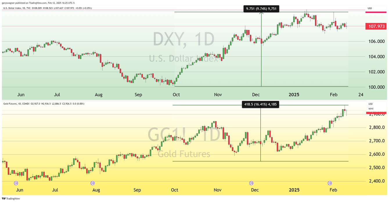 Gold retreats following record high as inflation data exceeds expectations teaser image