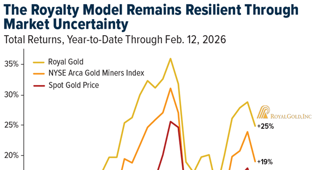 Gold SWOT: Royal Gold showed notable strength heading into this week teaser image