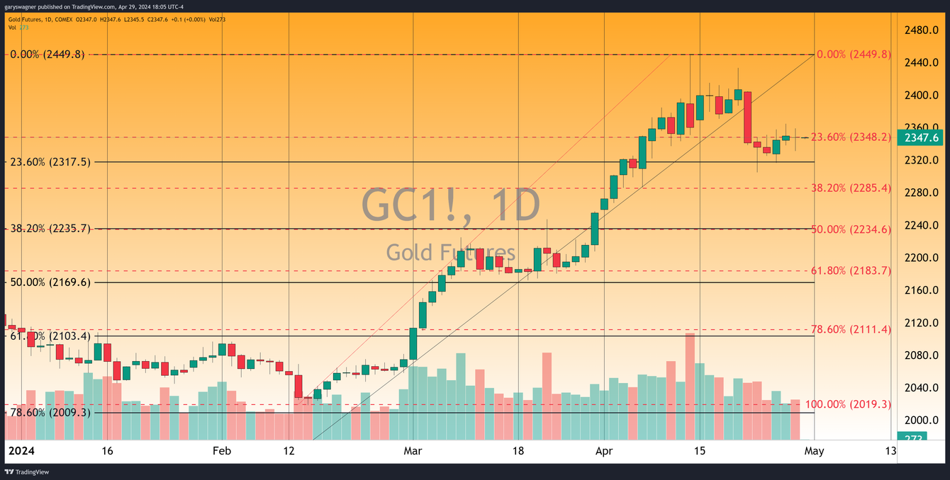 Gold Prices Subdued as Investors Await FOMC Meeting teaser image