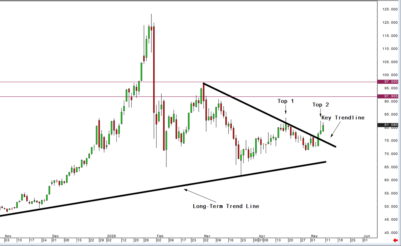 Is silver about to break out? These are the levels to watch teaser image