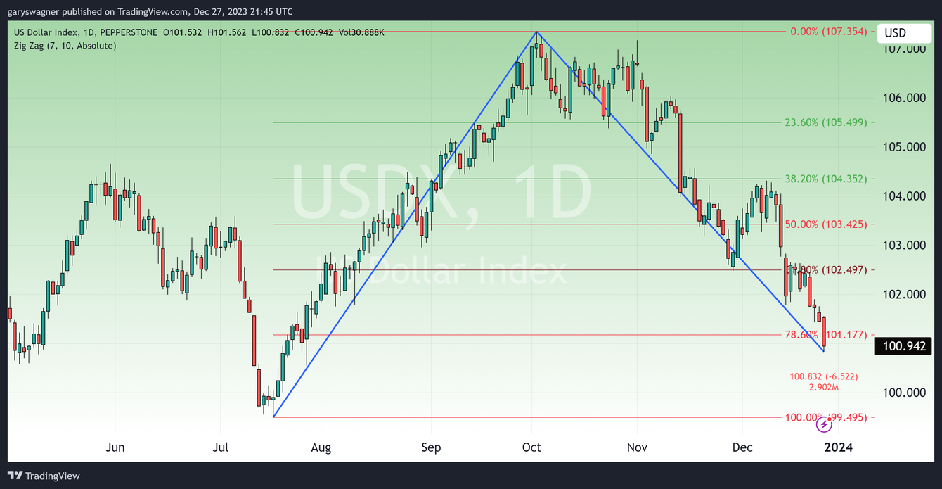 Gold rises as the dollar index falls below 101, geopolitical tensions remain elevated teaser image