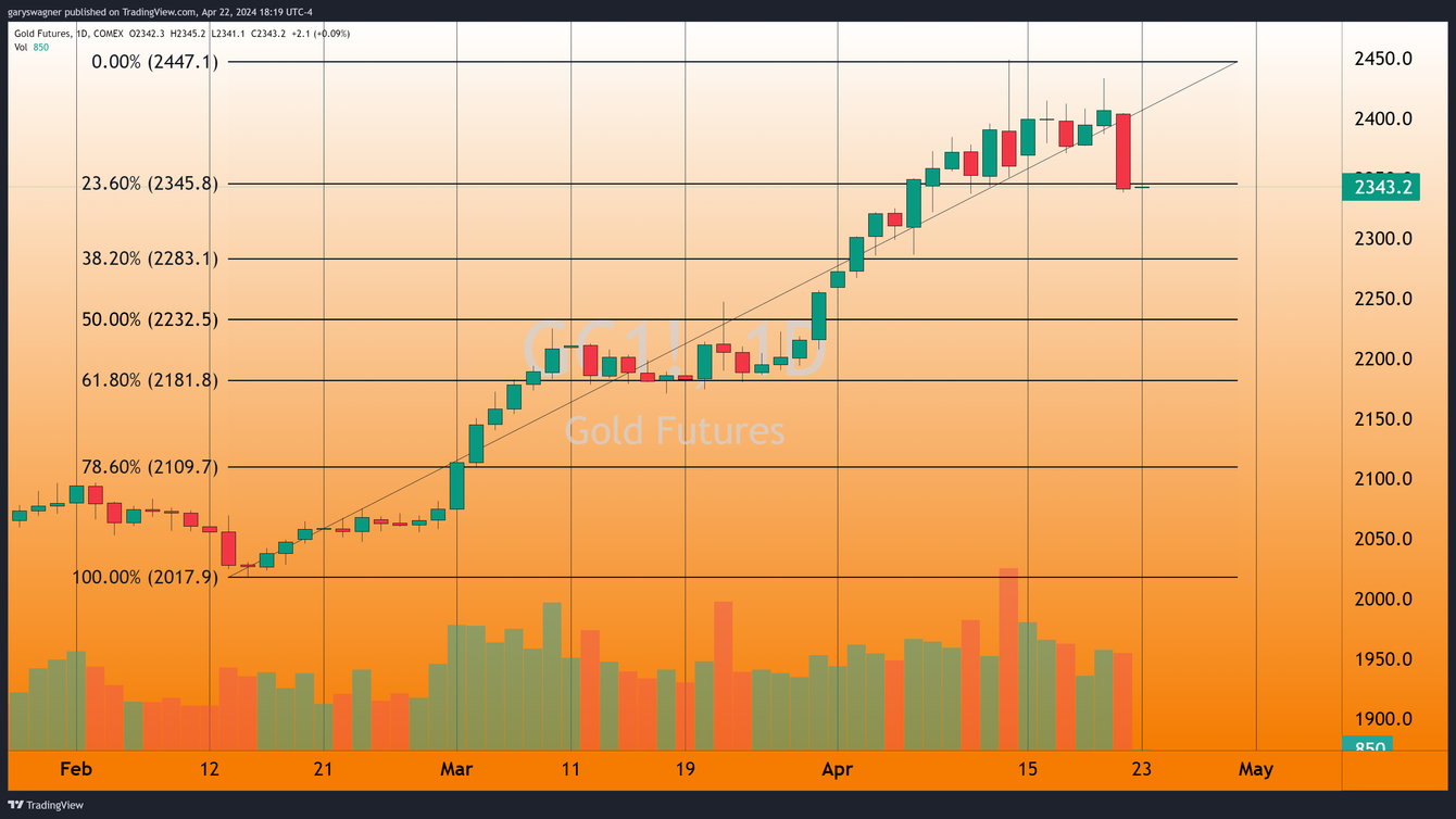 Gold investors witness largest single-day drop since February 2021 teaser image