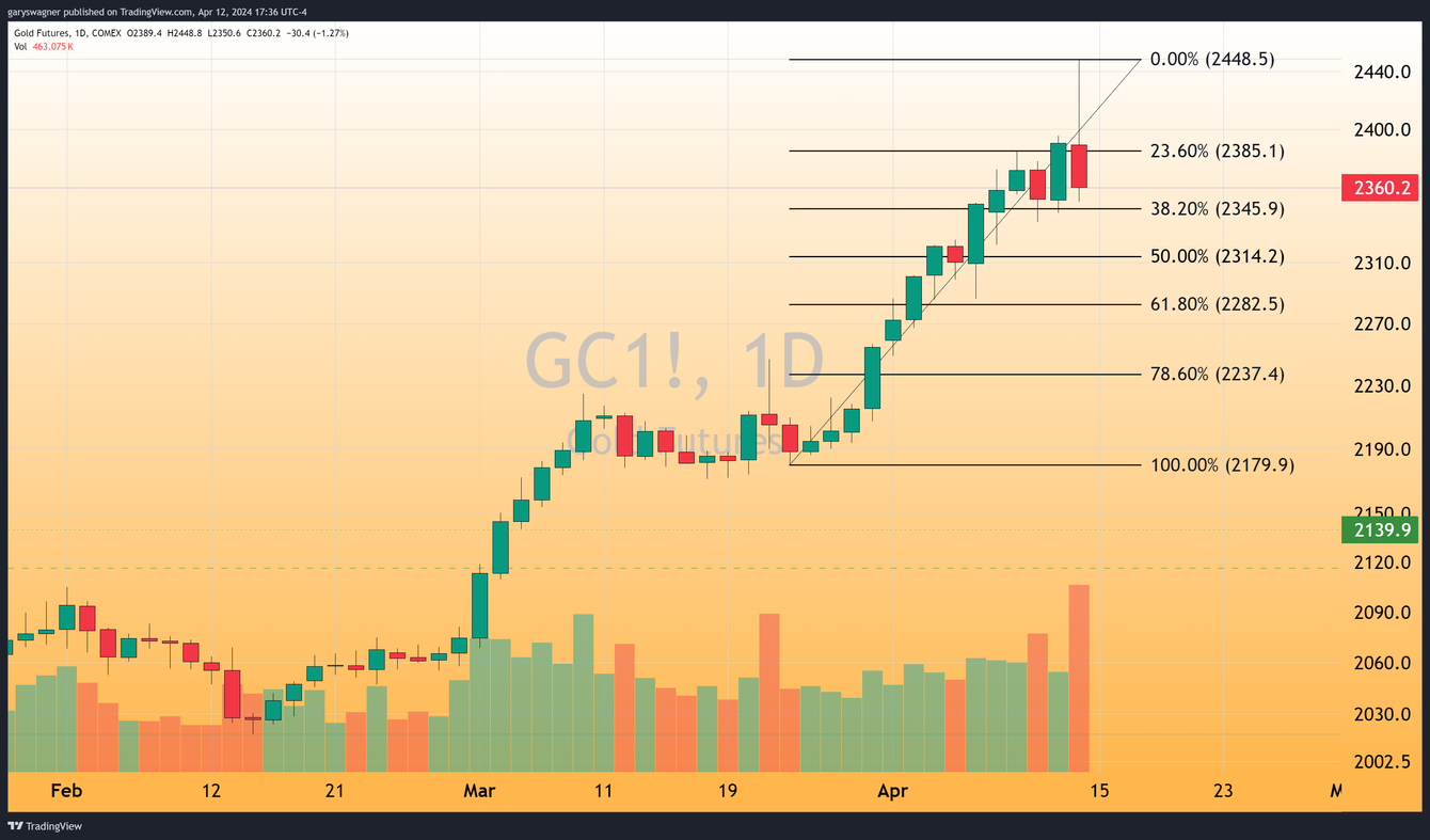 Gold futures trade to $2448 before correcting below $2400 teaser image