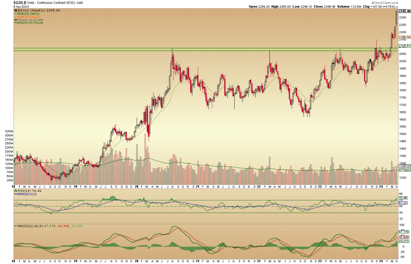 Macro turning in favor of gold teaser image