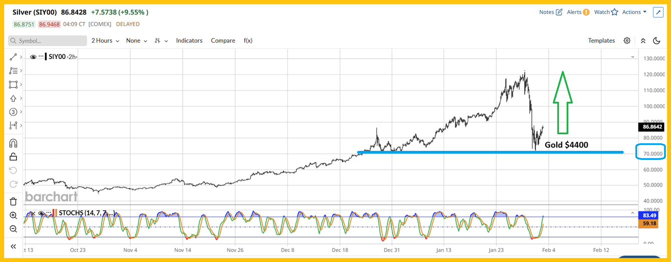 Gold $4400: A buy zone of champions teaser image
