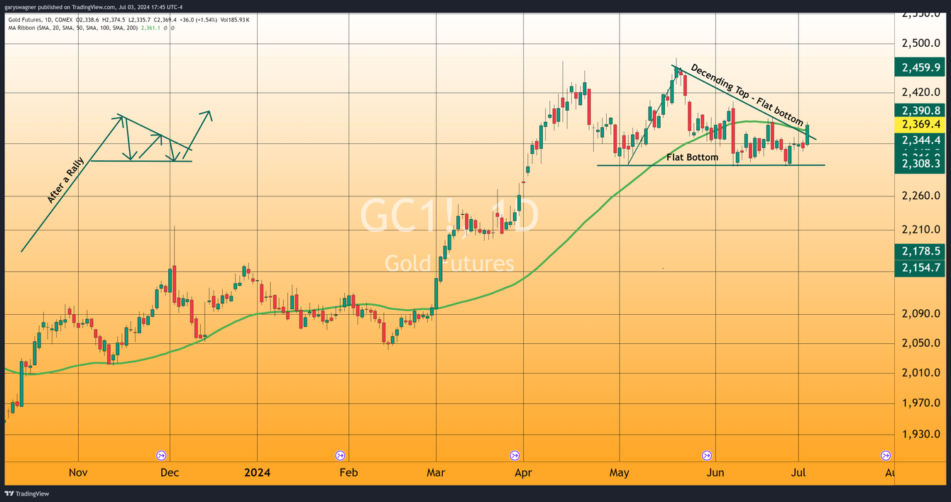 Gold Rallies as Employment Data Signals Potential September Rate Cut teaser image