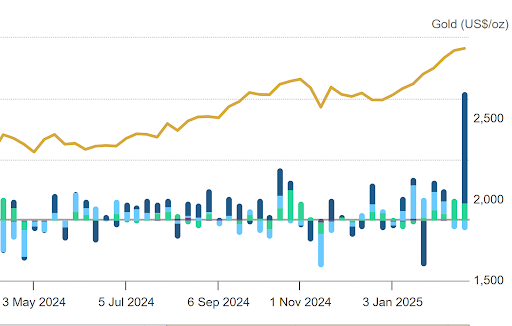 About time…  gold-backed ETF demand surges to a nearly five-year high  teaser image