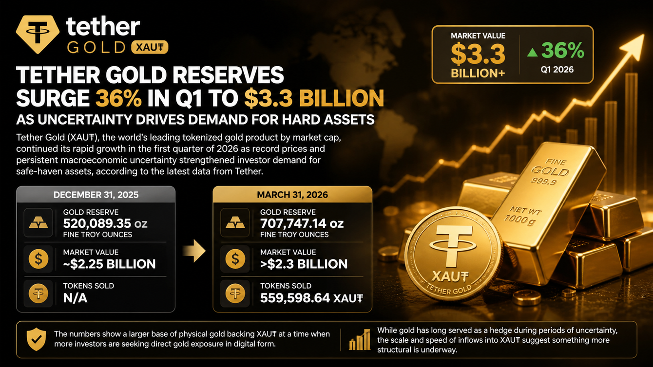 Tether Gold reserves surge 36% in Q1 to $3.3 billion as uncertainty drives demand for hard assets teaser image