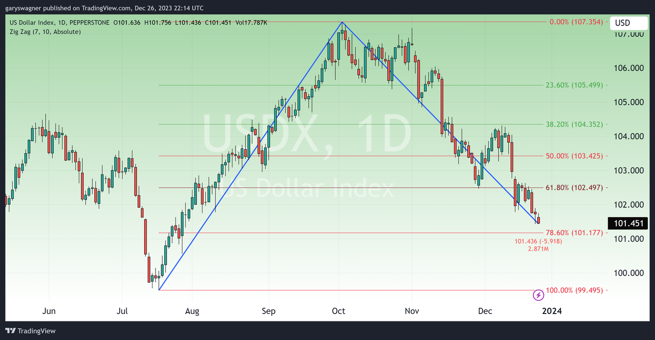 Gold continues to rise as expectations of rate cuts grow teaser image