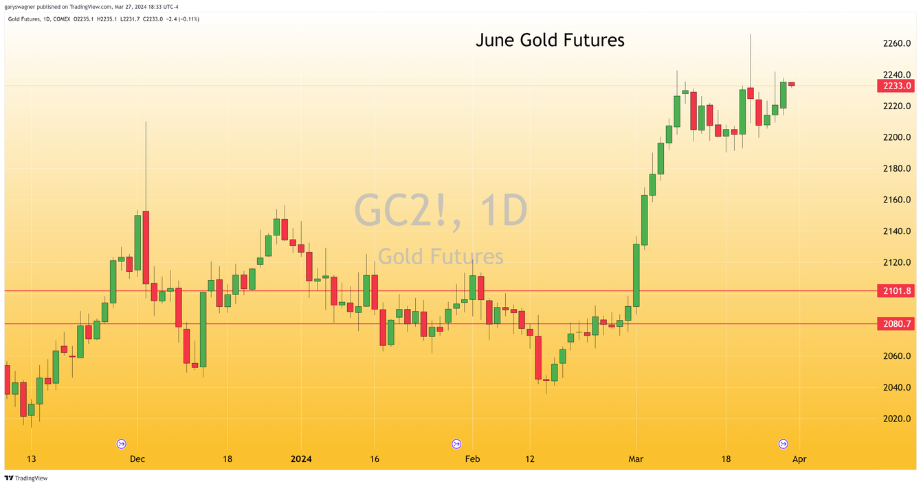 Gold futures soar to historic highs ahead of long weekend teaser image