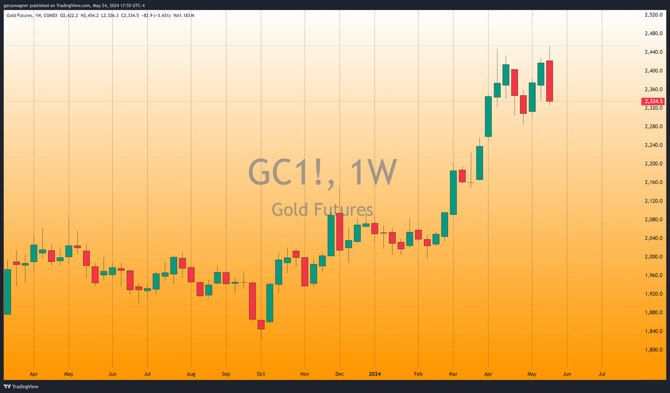 A rollercoaster ride for gold investors and traders this week teaser image