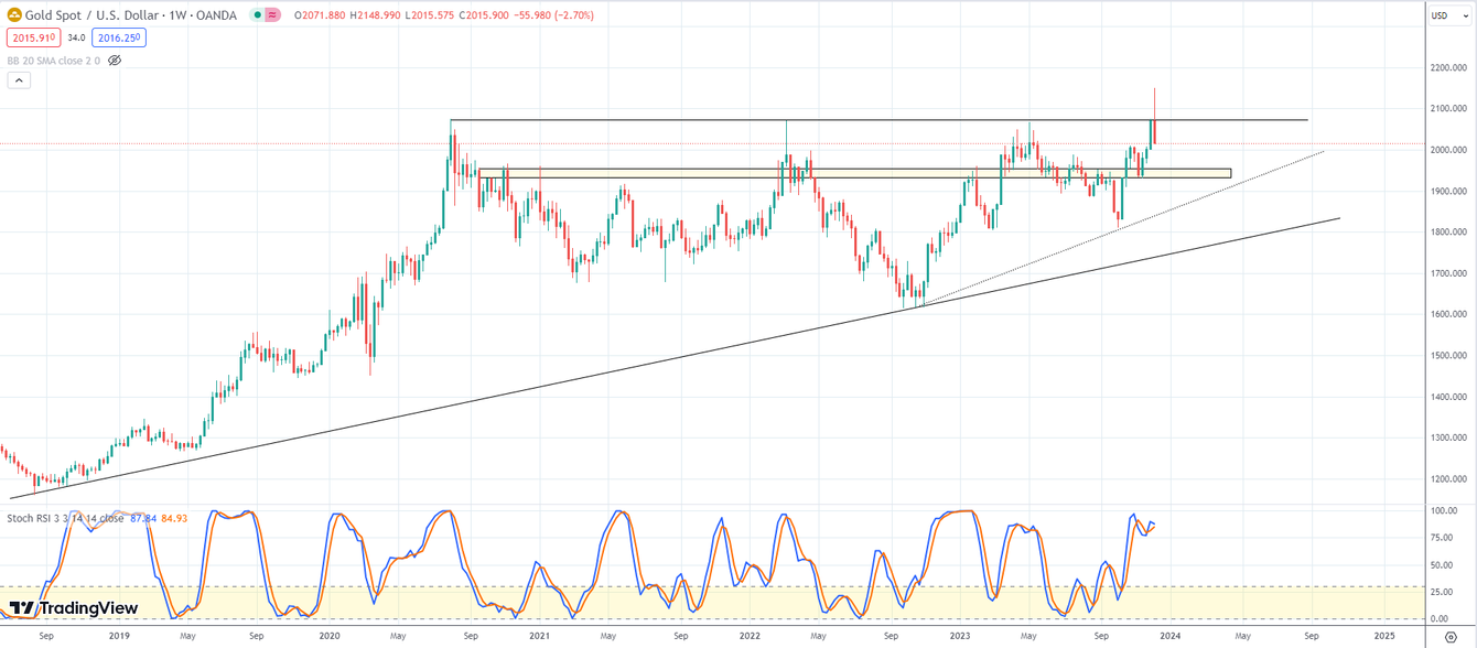 Where does the gold meltdown stop? Bitcoin top? teaser image