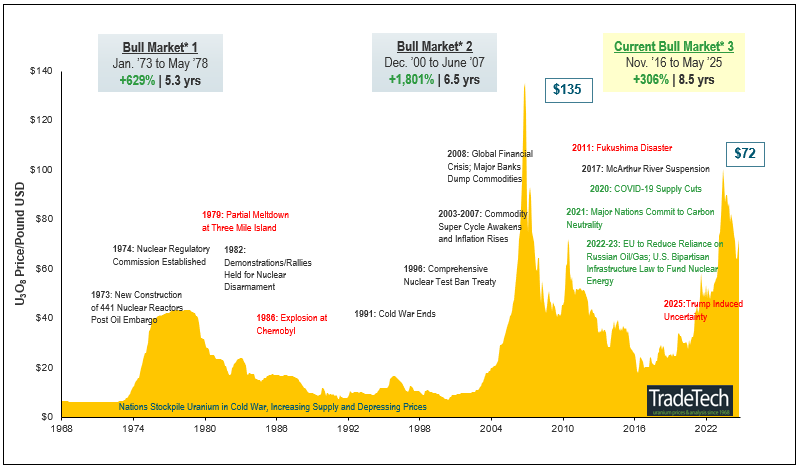 Uranium’s bull market reawakens teaser image