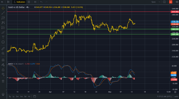 Gold price: noisy signals creates confusion ahead of important data points  teaser image