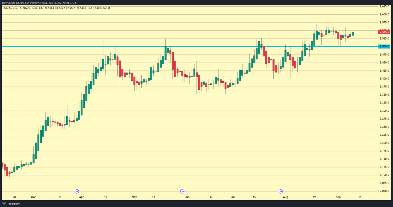 Gold rallies for second day as fed rate cut looms teaser image