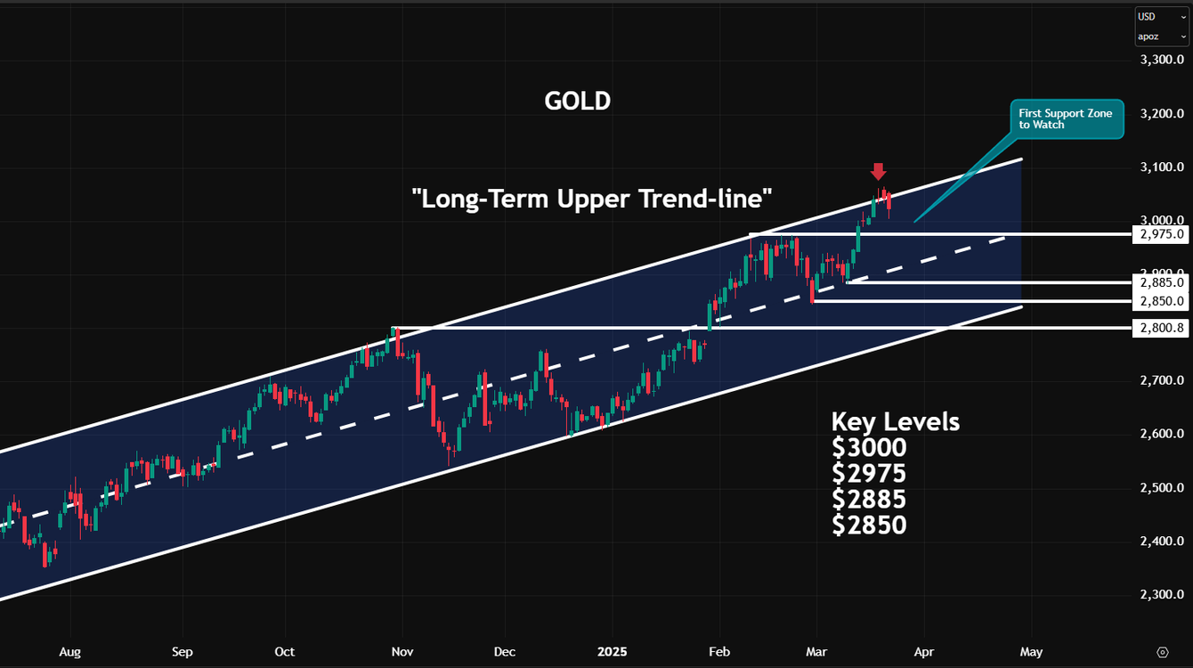 Gold/silver: looking to buy the dip? Here are the levels to watch teaser image