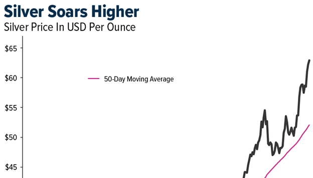 Gold SWOT: Silver just hit a record above $64/oz and headed for a 10% weekly gain teaser image