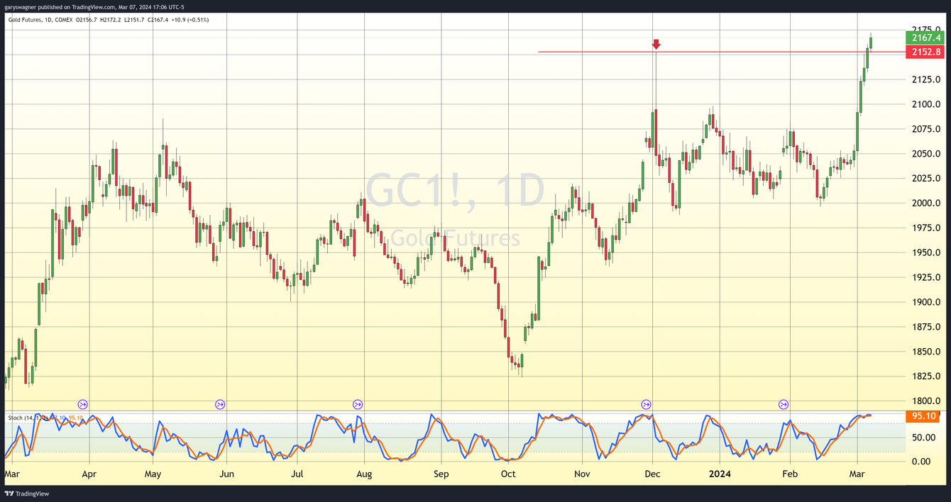 Gold rally continues but recent gains are based on dollar weakness teaser image