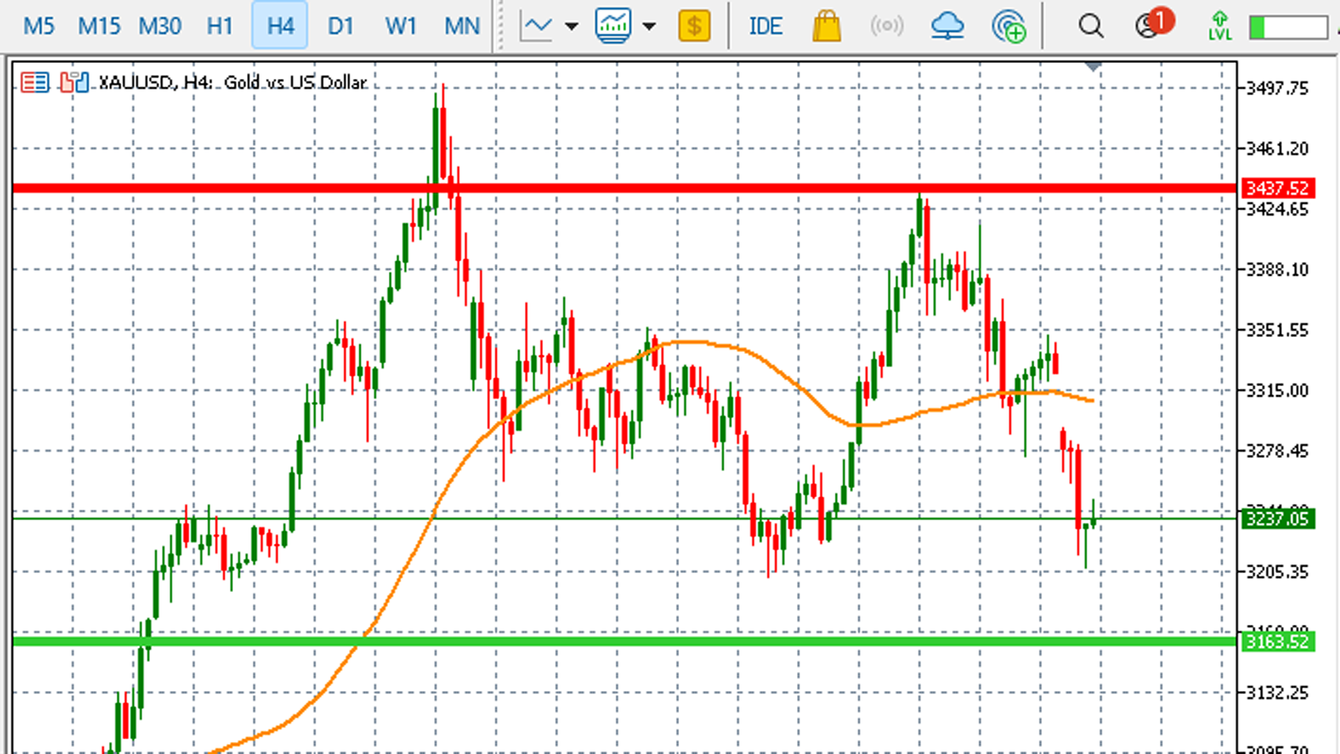 Trump’s diplomacy signals risk-on rally - but is gold really out of the picture? teaser image