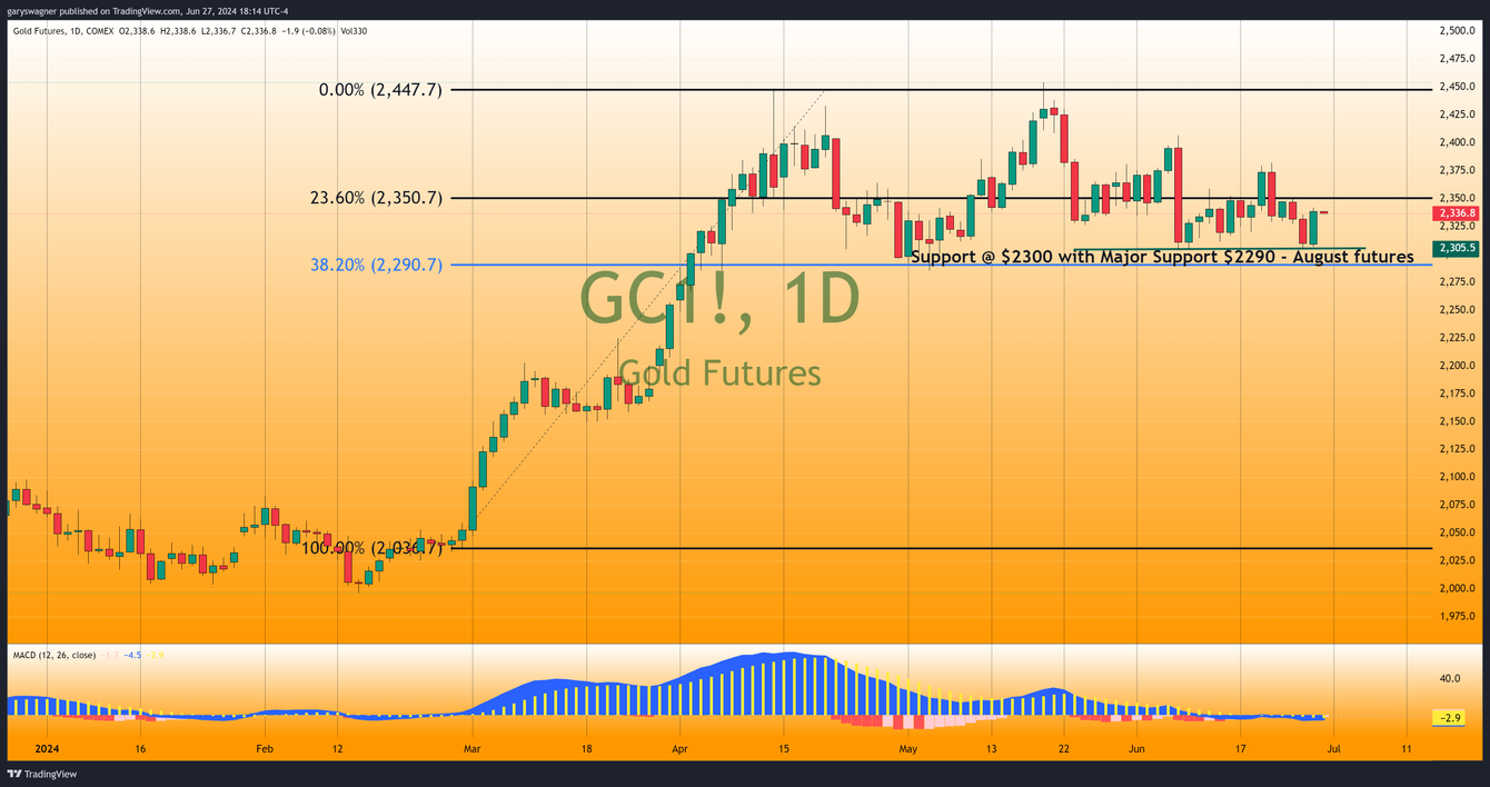 Gold regains momentum as favorable PCE report sparks optimism teaser image