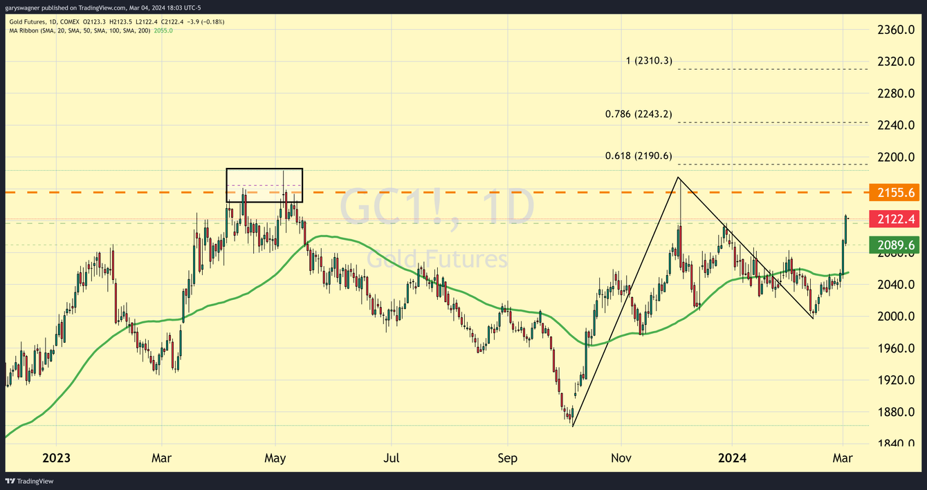 Gold trades nears all-time high as investors await Powell’s congressional testimony teaser image