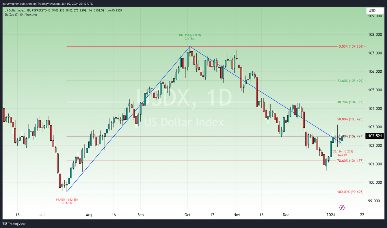 Gold held back by a higher dollar although core inflation expected to decline teaser image