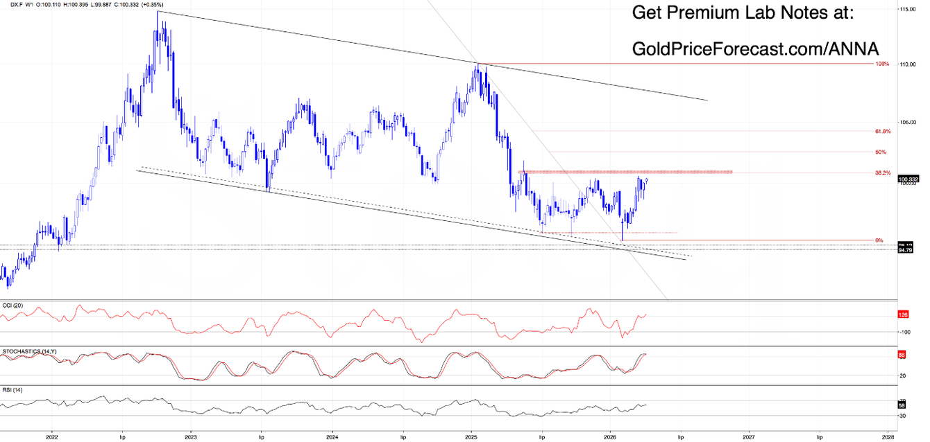 Dollar breaks 100 but the real move hasn’t started yet teaser image
