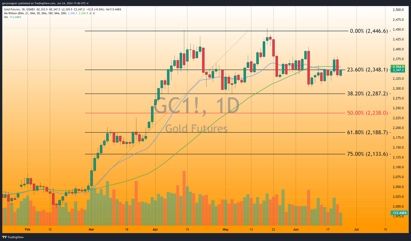 Gold Rises On Weaker Dollar As Investors Eye Multiple Economic Reports Including Pce Kitco News 8999