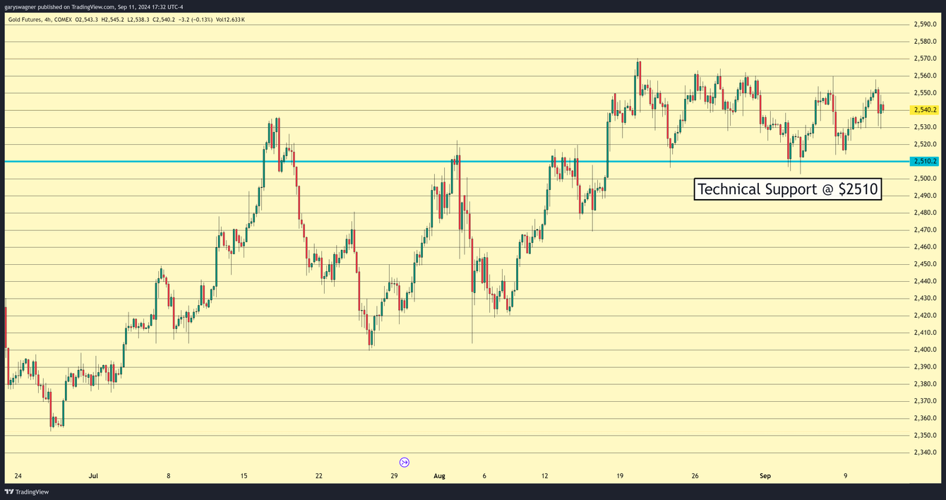 Gold futures dip as inflation data shifts rate cut expectations teaser image