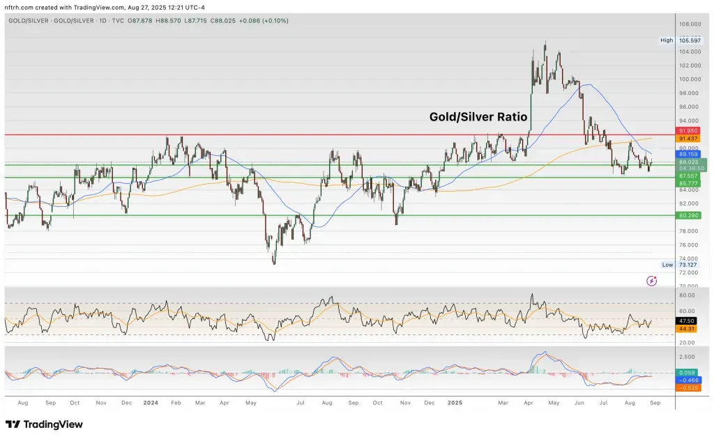 Updating gold ratios to cyclical markets teaser image