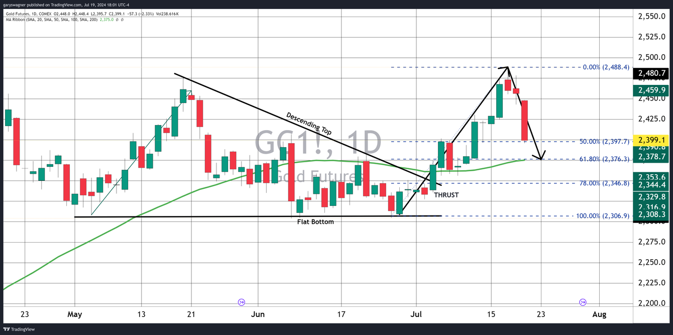 Gold futures rally to just below $2500, sparking traders to take profits teaser image