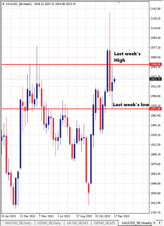 Kitco gold clearance index