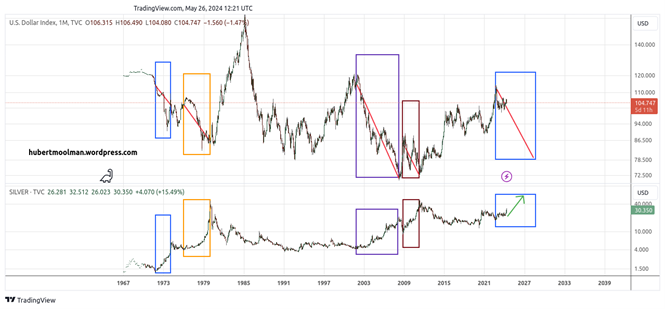 The US dollar or silver: make your choice teaser image