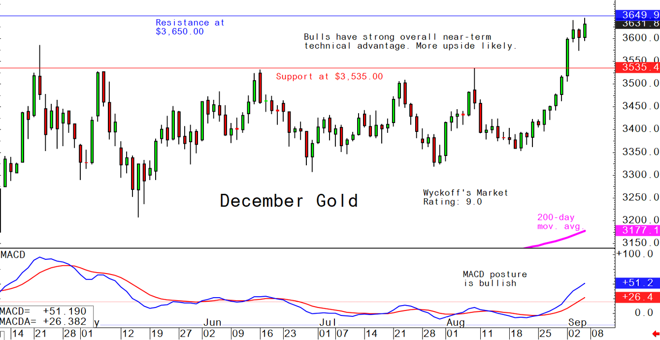 Friday's charts for gold, silver, platinum and palladium, September 5 teaser image