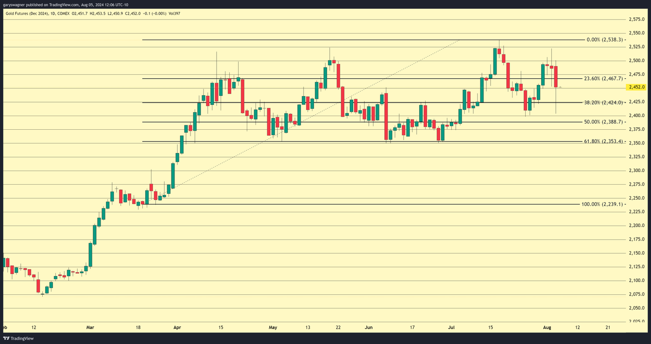 Broad-Based Market Sell-Off Triggers Gold's Steep Decline teaser image