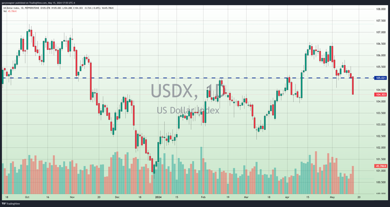 Inflation eases in April, raising hopes for Fed policy shift teaser image
