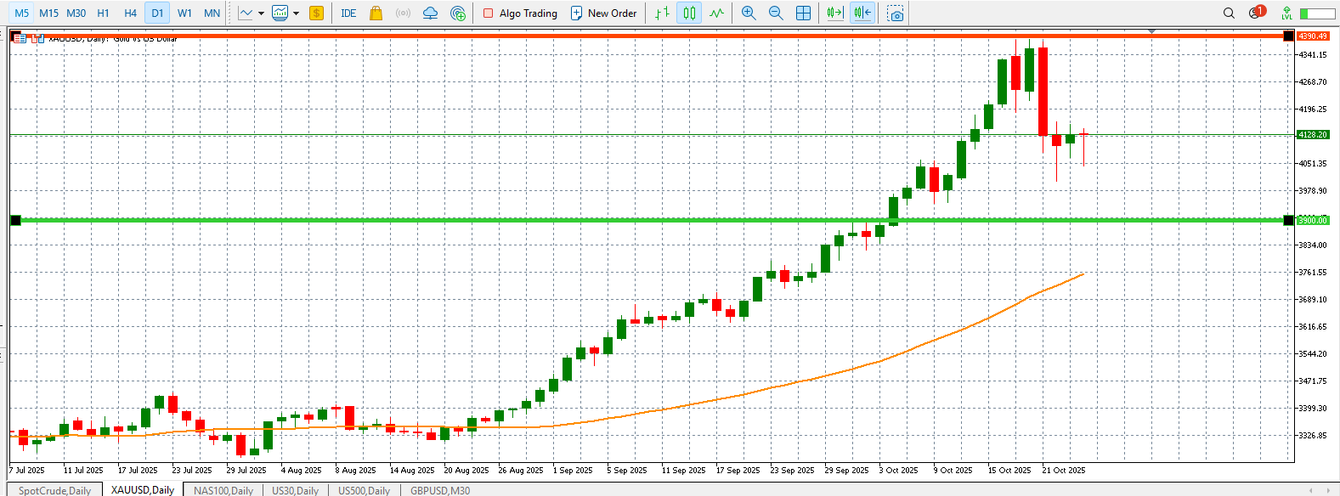 Volatility ahead as gold holds above $4,100 on geopolitical risk, soft CPI, and policy uncertainty teaser image
