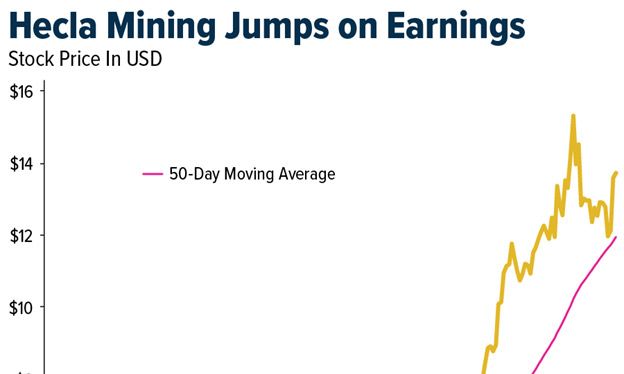 Gold SWOT: Hecla Mining stock jumped last week on earnings teaser image