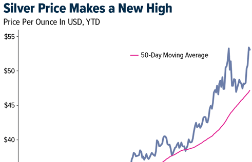 Gold SWOT: Silver’s gains may fade unless gold rises further, say Bloomberg analysts teaser image