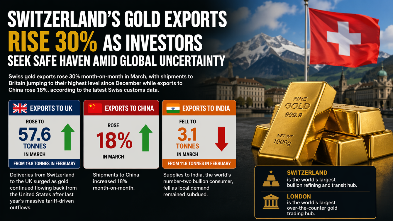 Switzerland’s gold exports rise 30% as investors seek safe haven amid global uncertainty teaser image