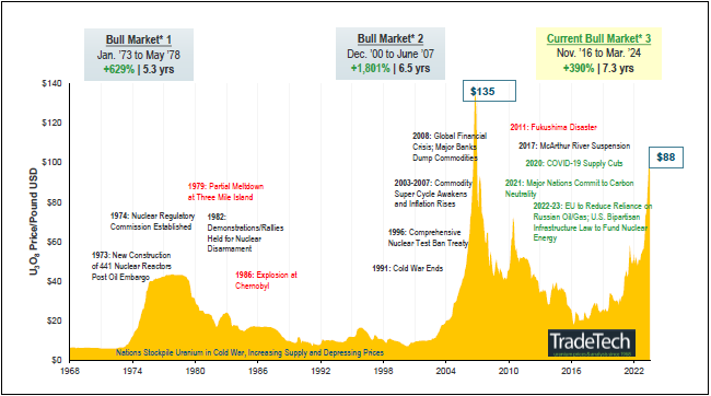 Miners ignore softer uranium price teaser image