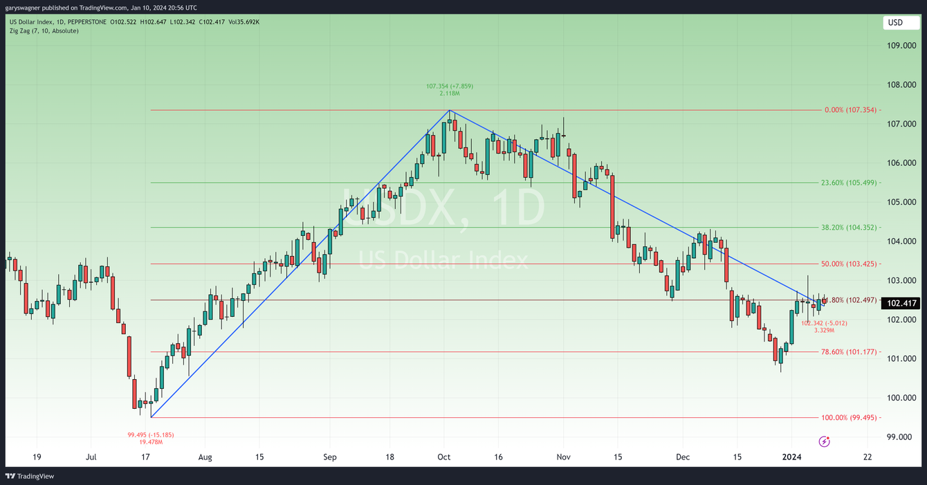 Gold investors wait for Thursday’s inflation report and Friday’s PPI report teaser image