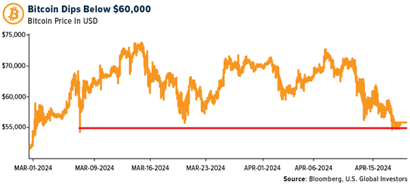 Crypto SWOT: Last week Bitcoin briefly dropped below $60,000 for the first time in more than a month teaser image