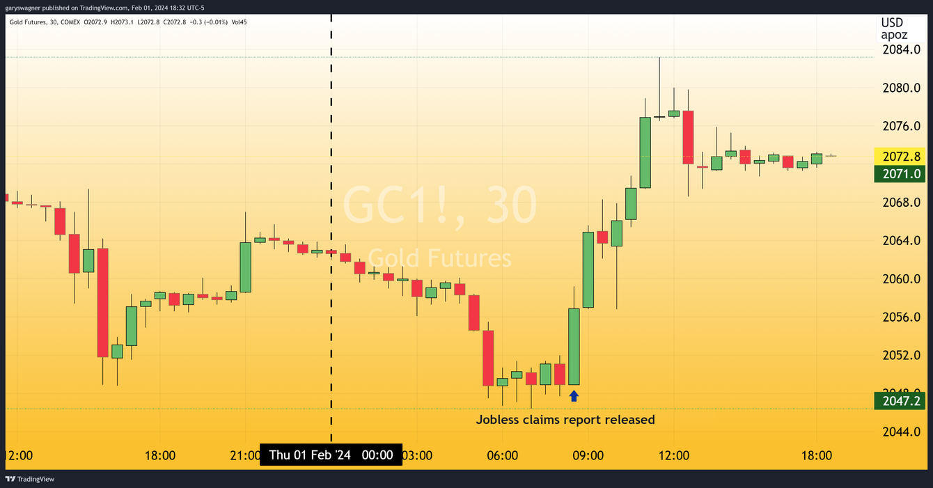 Gold rebounds following release of the weekly jobless claims report teaser image
