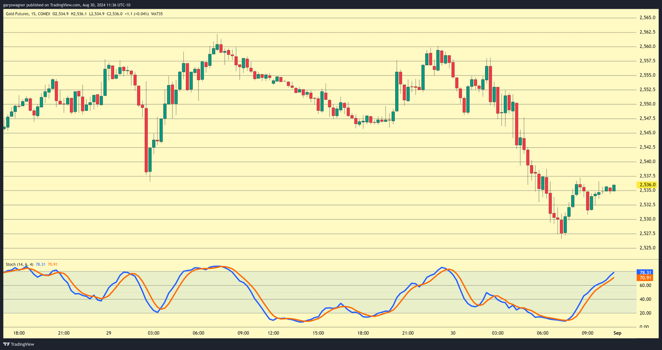 Gold eases from record levels as the dollar and yields rise teaser image